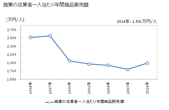 グラフ 年次 日光市(ﾆｯｺｳｼ 栃木県)の商業の状況 商業の従業者一人当たり年間商品販売額