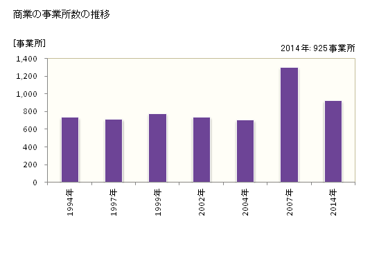 グラフ 年次 日光市(ﾆｯｺｳｼ 栃木県)の商業の状況 商業の事業所数の推移
