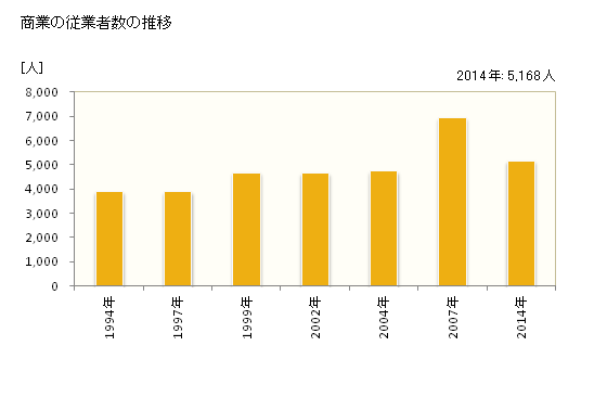 グラフ 年次 日光市(ﾆｯｺｳｼ 栃木県)の商業の状況 商業の従業者数の推移