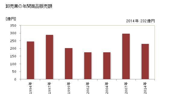グラフ 年次 日光市(ﾆｯｺｳｼ 栃木県)の商業の状況 卸売業の年間商品販売額