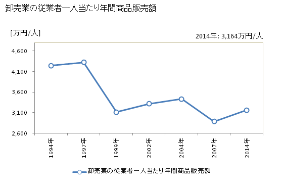 グラフ 年次 日光市(ﾆｯｺｳｼ 栃木県)の商業の状況 卸売業の従業者一人当たり年間商品販売額