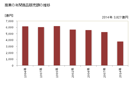 グラフ 年次 小山市(ｵﾔﾏｼ 栃木県)の商業の状況 商業の年間商品販売額の推移