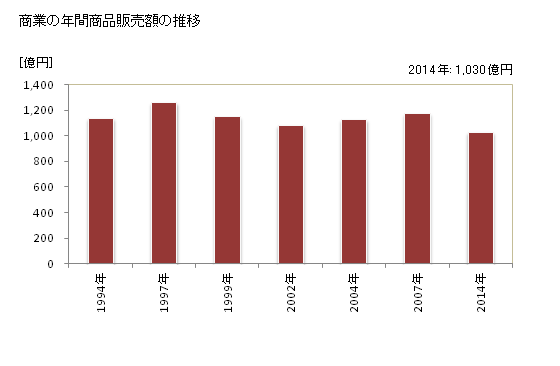 グラフ 年次 真岡市(ﾓｵｶｼ 栃木県)の商業の状況 商業の年間商品販売額の推移