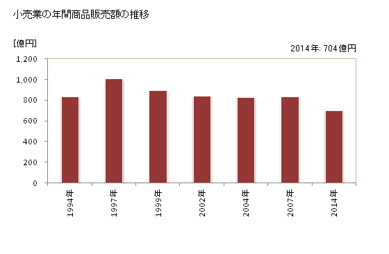 グラフ 年次 真岡市(ﾓｵｶｼ 栃木県)の商業の状況 小売業の年間商品販売額の推移