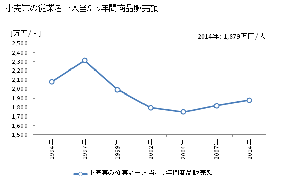 グラフ 年次 真岡市(ﾓｵｶｼ 栃木県)の商業の状況 小売業の従業者一人当たり年間商品販売額