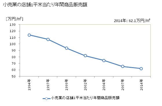 グラフ 年次 真岡市(ﾓｵｶｼ 栃木県)の商業の状況 小売業の店舗1平米当たり年間商品販売額