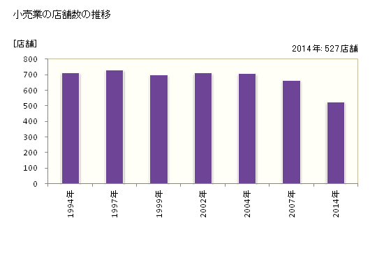 グラフ 年次 真岡市(ﾓｵｶｼ 栃木県)の商業の状況 小売業の店舗数の推移