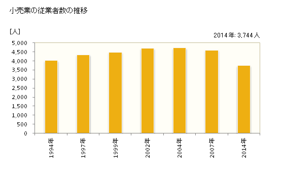 グラフ 年次 真岡市(ﾓｵｶｼ 栃木県)の商業の状況 小売業の従業者数の推移