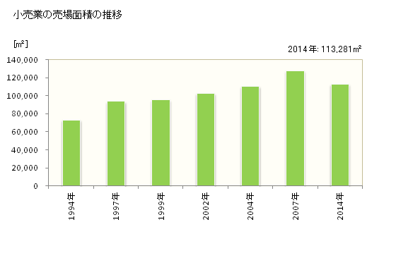 グラフ 年次 真岡市(ﾓｵｶｼ 栃木県)の商業の状況 小売業の売場面積の推移