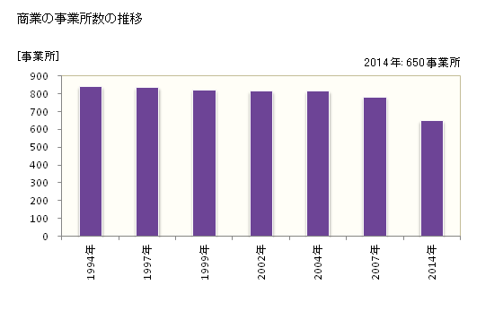 グラフ 年次 真岡市(ﾓｵｶｼ 栃木県)の商業の状況 商業の事業所数の推移