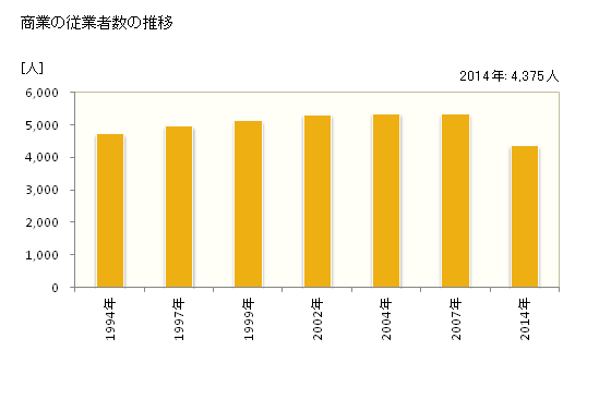 グラフ 年次 真岡市(ﾓｵｶｼ 栃木県)の商業の状況 商業の従業者数の推移