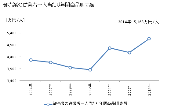 グラフ 年次 真岡市(ﾓｵｶｼ 栃木県)の商業の状況 卸売業の従業者一人当たり年間商品販売額