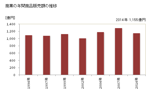 グラフ 年次 大田原市(ｵｵﾀﾜﾗｼ 栃木県)の商業の状況 商業の年間商品販売額の推移