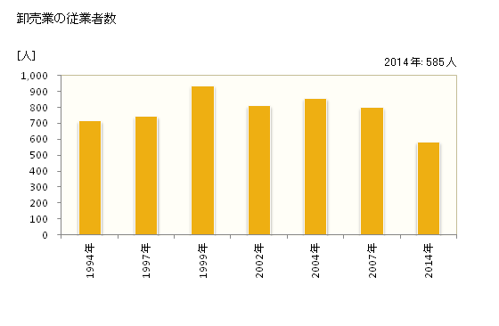 グラフ 年次 大田原市(ｵｵﾀﾜﾗｼ 栃木県)の商業の状況 卸売業の従業者数