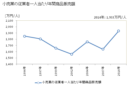グラフ 年次 大田原市(ｵｵﾀﾜﾗｼ 栃木県)の商業の状況 小売業の従業者一人当たり年間商品販売額