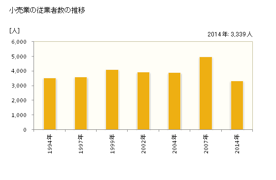 グラフ 年次 大田原市(ｵｵﾀﾜﾗｼ 栃木県)の商業の状況 小売業の従業者数の推移