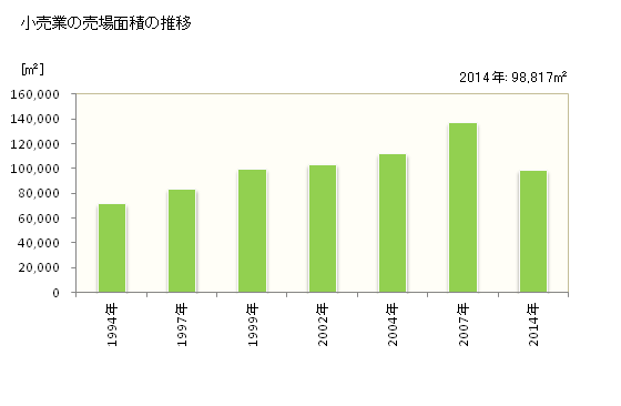 グラフ 年次 大田原市(ｵｵﾀﾜﾗｼ 栃木県)の商業の状況 小売業の売場面積の推移