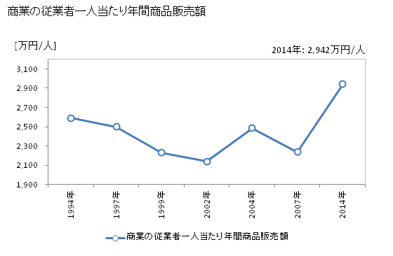 グラフ 年次 大田原市(ｵｵﾀﾜﾗｼ 栃木県)の商業の状況 商業の従業者一人当たり年間商品販売額