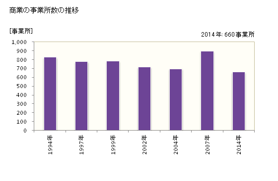 グラフ 年次 大田原市(ｵｵﾀﾜﾗｼ 栃木県)の商業の状況 商業の事業所数の推移