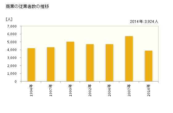 グラフ 年次 大田原市(ｵｵﾀﾜﾗｼ 栃木県)の商業の状況 商業の従業者数の推移