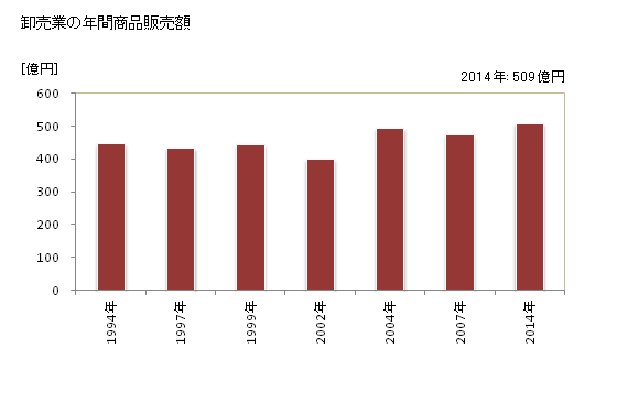 グラフ 年次 大田原市(ｵｵﾀﾜﾗｼ 栃木県)の商業の状況 卸売業の年間商品販売額