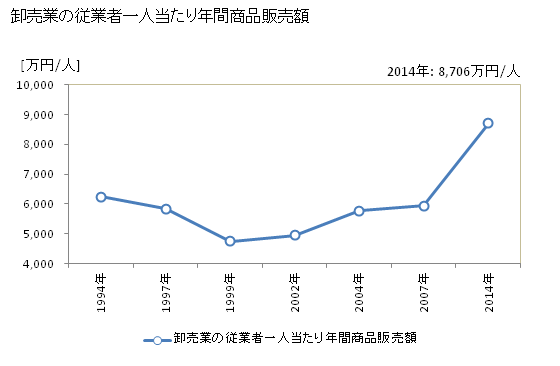 グラフ 年次 大田原市(ｵｵﾀﾜﾗｼ 栃木県)の商業の状況 卸売業の従業者一人当たり年間商品販売額