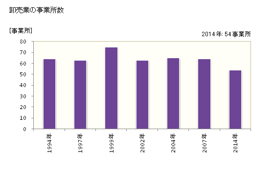 グラフ 年次 矢板市(ﾔｲﾀｼ 栃木県)の商業の状況 卸売業の事業所数