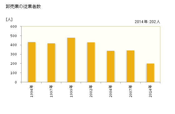 グラフ 年次 矢板市(ﾔｲﾀｼ 栃木県)の商業の状況 卸売業の従業者数