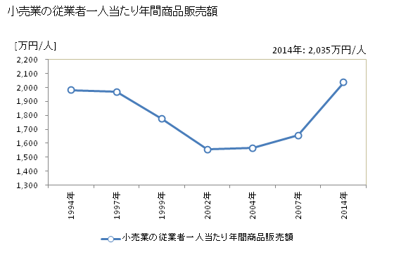 グラフ 年次 矢板市(ﾔｲﾀｼ 栃木県)の商業の状況 小売業の従業者一人当たり年間商品販売額