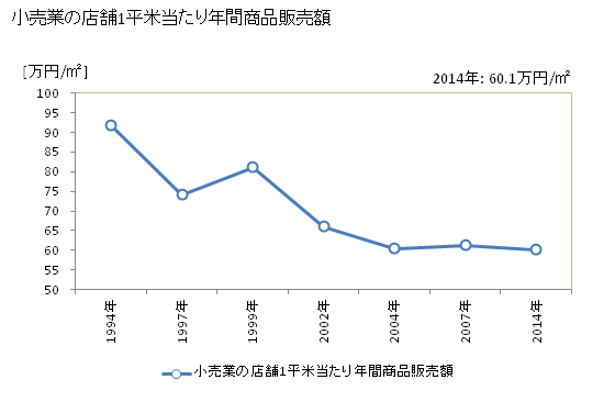 グラフ 年次 矢板市(ﾔｲﾀｼ 栃木県)の商業の状況 小売業の店舗1平米当たり年間商品販売額