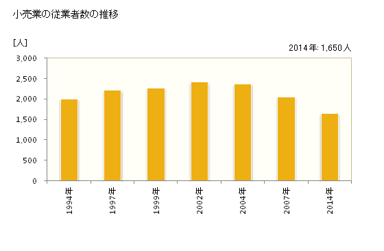 グラフ 年次 矢板市(ﾔｲﾀｼ 栃木県)の商業の状況 小売業の従業者数の推移