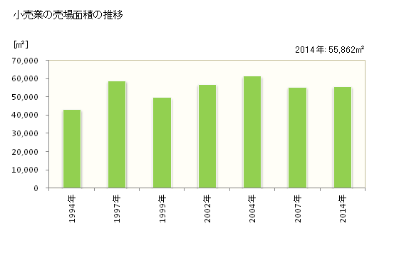グラフ 年次 矢板市(ﾔｲﾀｼ 栃木県)の商業の状況 小売業の売場面積の推移