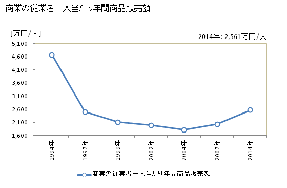 グラフ 年次 矢板市(ﾔｲﾀｼ 栃木県)の商業の状況 商業の従業者一人当たり年間商品販売額