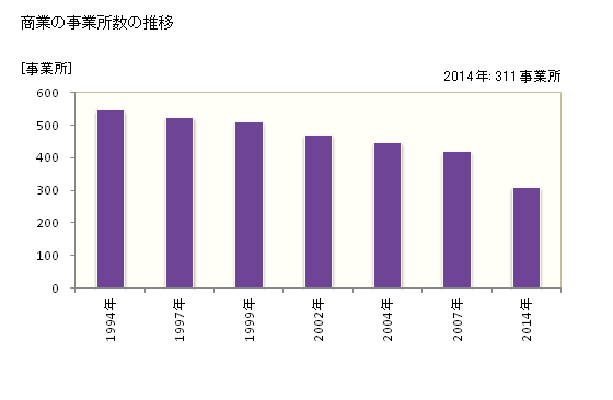 グラフ 年次 矢板市(ﾔｲﾀｼ 栃木県)の商業の状況 商業の事業所数の推移