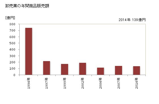 グラフ 年次 矢板市(ﾔｲﾀｼ 栃木県)の商業の状況 卸売業の年間商品販売額