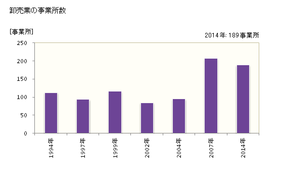 グラフ 年次 那須塩原市(ﾅｽｼｵﾊﾞﾗｼ 栃木県)の商業の状況 卸売業の事業所数
