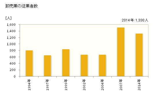 グラフ 年次 那須塩原市(ﾅｽｼｵﾊﾞﾗｼ 栃木県)の商業の状況 卸売業の従業者数