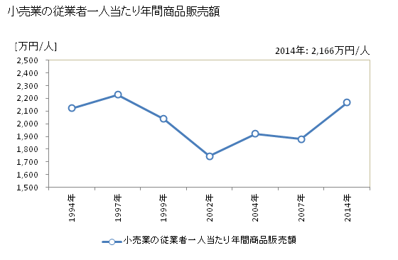 グラフ 年次 那須塩原市(ﾅｽｼｵﾊﾞﾗｼ 栃木県)の商業の状況 小売業の従業者一人当たり年間商品販売額