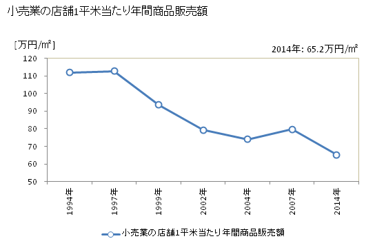 グラフ 年次 那須塩原市(ﾅｽｼｵﾊﾞﾗｼ 栃木県)の商業の状況 小売業の店舗1平米当たり年間商品販売額