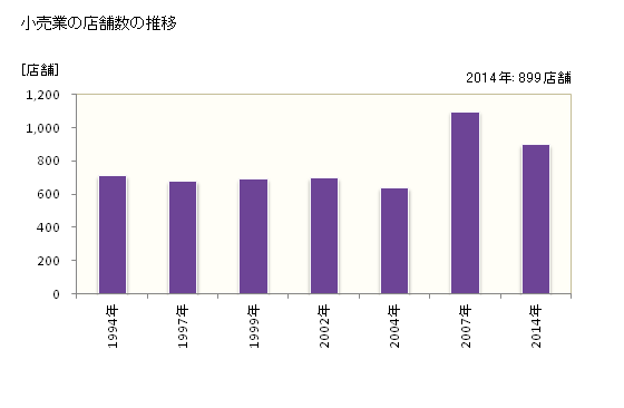 グラフ 年次 那須塩原市(ﾅｽｼｵﾊﾞﾗｼ 栃木県)の商業の状況 小売業の店舗数の推移