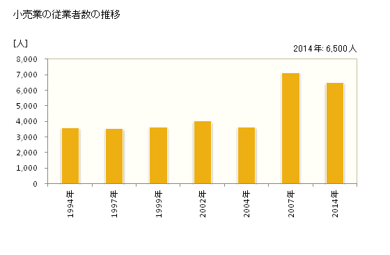 グラフ 年次 那須塩原市(ﾅｽｼｵﾊﾞﾗｼ 栃木県)の商業の状況 小売業の従業者数の推移