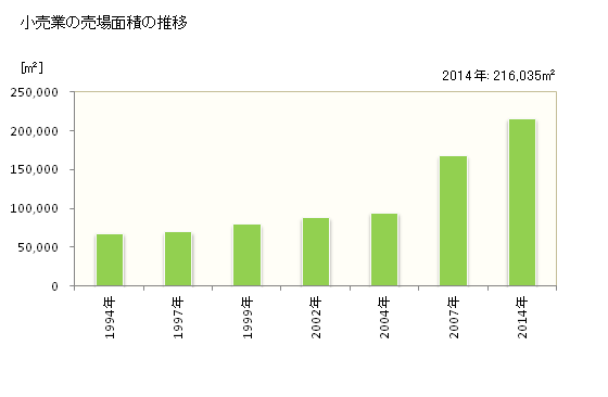 グラフ 年次 那須塩原市(ﾅｽｼｵﾊﾞﾗｼ 栃木県)の商業の状況 小売業の売場面積の推移
