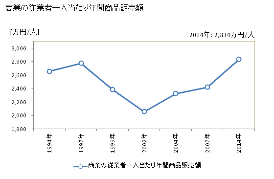 グラフ 年次 那須塩原市(ﾅｽｼｵﾊﾞﾗｼ 栃木県)の商業の状況 商業の従業者一人当たり年間商品販売額