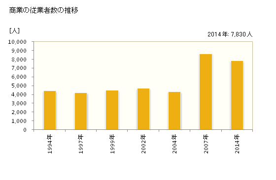 グラフ 年次 那須塩原市(ﾅｽｼｵﾊﾞﾗｼ 栃木県)の商業の状況 商業の従業者数の推移