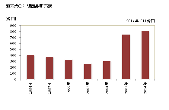 グラフ 年次 那須塩原市(ﾅｽｼｵﾊﾞﾗｼ 栃木県)の商業の状況 卸売業の年間商品販売額