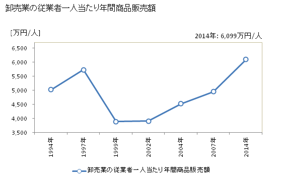 グラフ 年次 那須塩原市(ﾅｽｼｵﾊﾞﾗｼ 栃木県)の商業の状況 卸売業の従業者一人当たり年間商品販売額