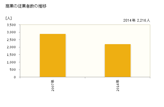 グラフ 年次 さくら市(ｻｸﾗｼ 栃木県)の商業の状況 商業の従業者数の推移