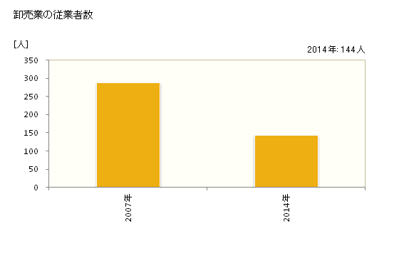 グラフ 年次 那須烏山市(ﾅｽｶﾗｽﾔﾏｼ 栃木県)の商業の状況 卸売業の従業者数