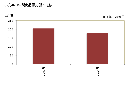 グラフ 年次 那須烏山市(ﾅｽｶﾗｽﾔﾏｼ 栃木県)の商業の状況 小売業の年間商品販売額の推移