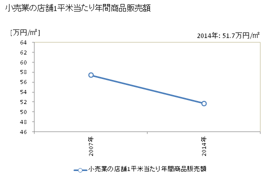 グラフ 年次 那須烏山市(ﾅｽｶﾗｽﾔﾏｼ 栃木県)の商業の状況 小売業の店舗1平米当たり年間商品販売額